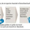 Leben in Deutschland wird billiger