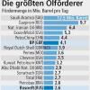 Neuer Ölgigant ist perfekt