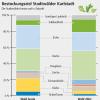 Die Wälder werden dichter