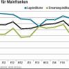 Mainfrankens Wirtschaft schwächelt