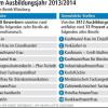 Würzburger Azubis können derzeit unter den Lehrstellen wählen