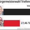 Endres: „Es hat sich gelohnt“