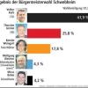 Schwebheim: Stichwahl zwischen Karb und Grimm