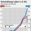 25 Jahre L+S AG: Das Labor wächst und wächst, wie Keimkulturen auf Nährboden