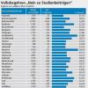 16,43 Prozent beim Volksbegehren