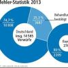 Mehr Beschwerden von Patienten