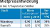 Mietpreis wird jetzt ausgebremst