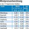 Mietpreis wird jetzt ausgebremst