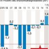 Konjunktur sorgt für Rekordplus