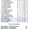 Erst die "Dritte Liga" (ohne Hinweis auf Männer) und dann die "Frauen Bundesliga" (mit Hinweis). Entnommen aus der Main-Post.