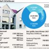 Kredit soll Investitionsdruck lindern