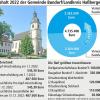 Gemeinderat Bundorf verabschiedet Haushalt in Rekordtempo