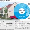 Verschnaufpause zwischen großen Projekten