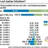 Statistik für Rhön-Grabfeld: Ab 50.000 Euro Einkommen hat man "starke Schultern"