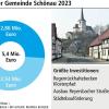 Scheck mit zwei Millionen Euro "tut gut"
