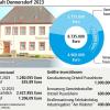Für die Investitionen im Haushalt 2023 ist eine Kreditaufnahme nötig