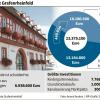 Grafenrheinfelder Gemeinderat verabschiedet neuen Haushaltsplan