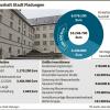 Schwierige finanzielle Situation im Fladunger Haushalt