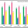 Die Entwicklung der Müllmengen im Vergleich. Grafik: Landratsamt Lichtenfels