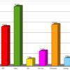 Plus 7,33 Prozentpunkte für die Grünen, minus 6,36 Prozentpunkte bei den Piraten: das Ergebnis der achten und letzten ka-news-Sonntagsfrage.