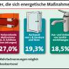 Energiesparen in Eigenregie: Hausbesitzer dämmen häufig selbst