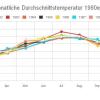 Diagramm: Monatliche Durchschnittstemperatur für die 1980er