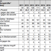 Statistik: Gewalt gegen Rettungskräfte des Innenministeriums Baden-Württemberg. Screenshot