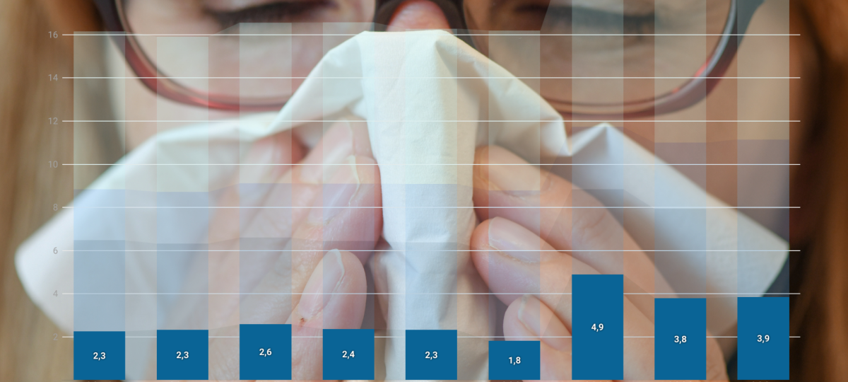 So oft fallen die Bayern wegen einer Atemwegserkrankung aus