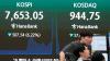 Der südkoreanische Leitindex hat am Montagmorgen deutlich nachgegeben.